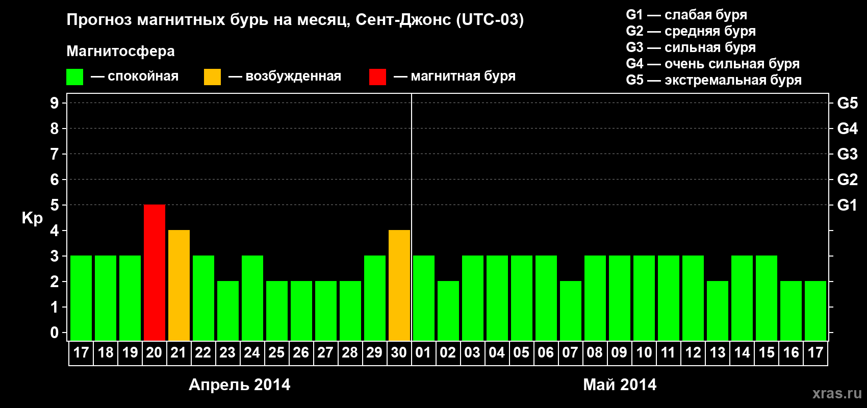Прогноз максимального суточного геомагнитного индекса Kp на <b>1 месяц</b> (31 день) <b>с 17 апреля по 17 мая 2014 г</b>