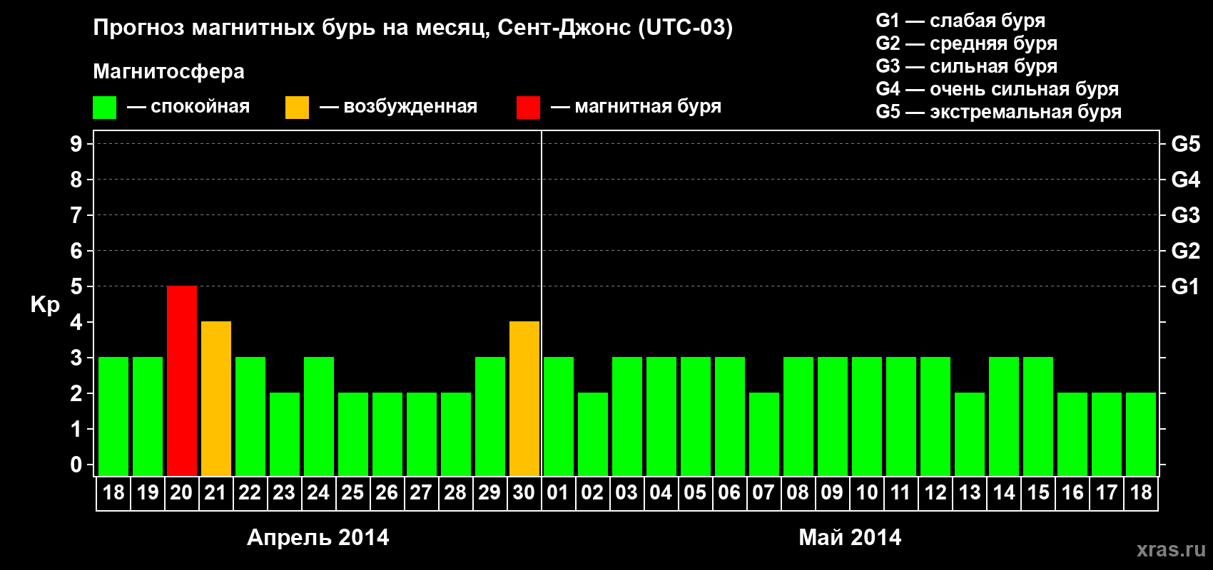Прогноз максимального суточного геомагнитного индекса Kp на <b>1 месяц</b> (31 день) <b>с 18 апреля по 18 мая 2014 г</b>