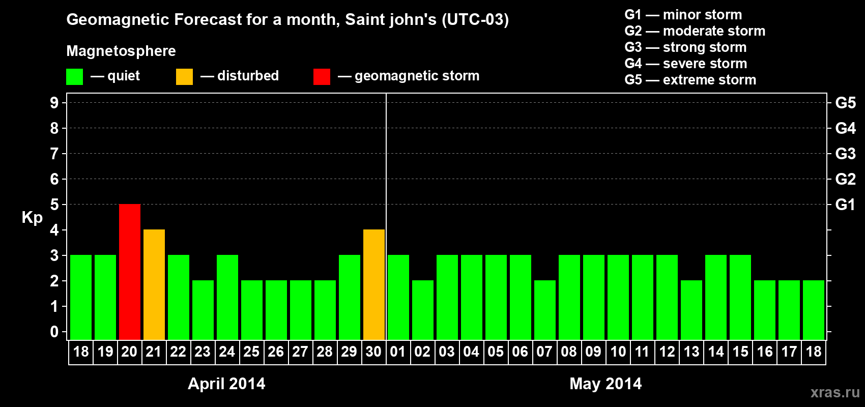 Forecast of the daily maximal value of geomagnetic index Kp for <b>1 month</b> (31 days) <b>from Apr 18, 2014 to May 18, 2014</b>