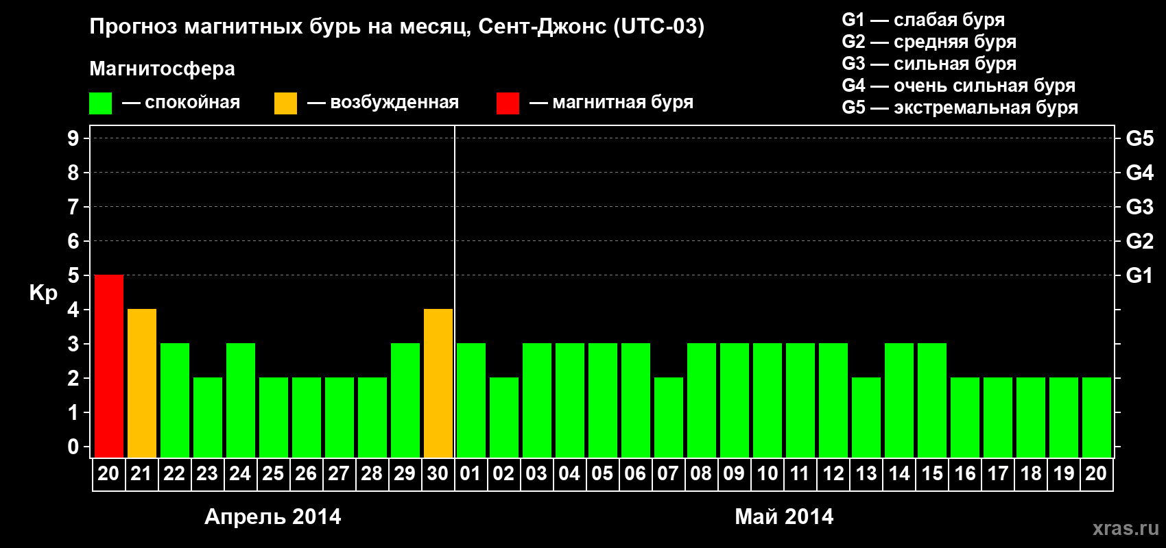 Прогноз максимального суточного геомагнитного индекса Kp на <b>1 месяц</b> (31 день) <b>с 20 апреля по 20 мая 2014 г</b>
