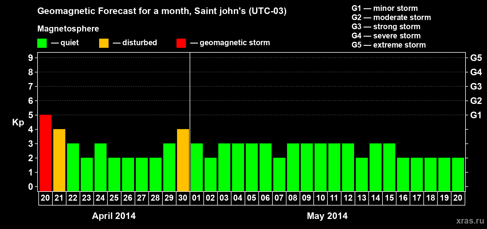 Forecast of the daily maximal value of geomagnetic index Kp for <b>1 month</b> (31 days) <b>from Apr 20, 2014 to May 20, 2014</b>