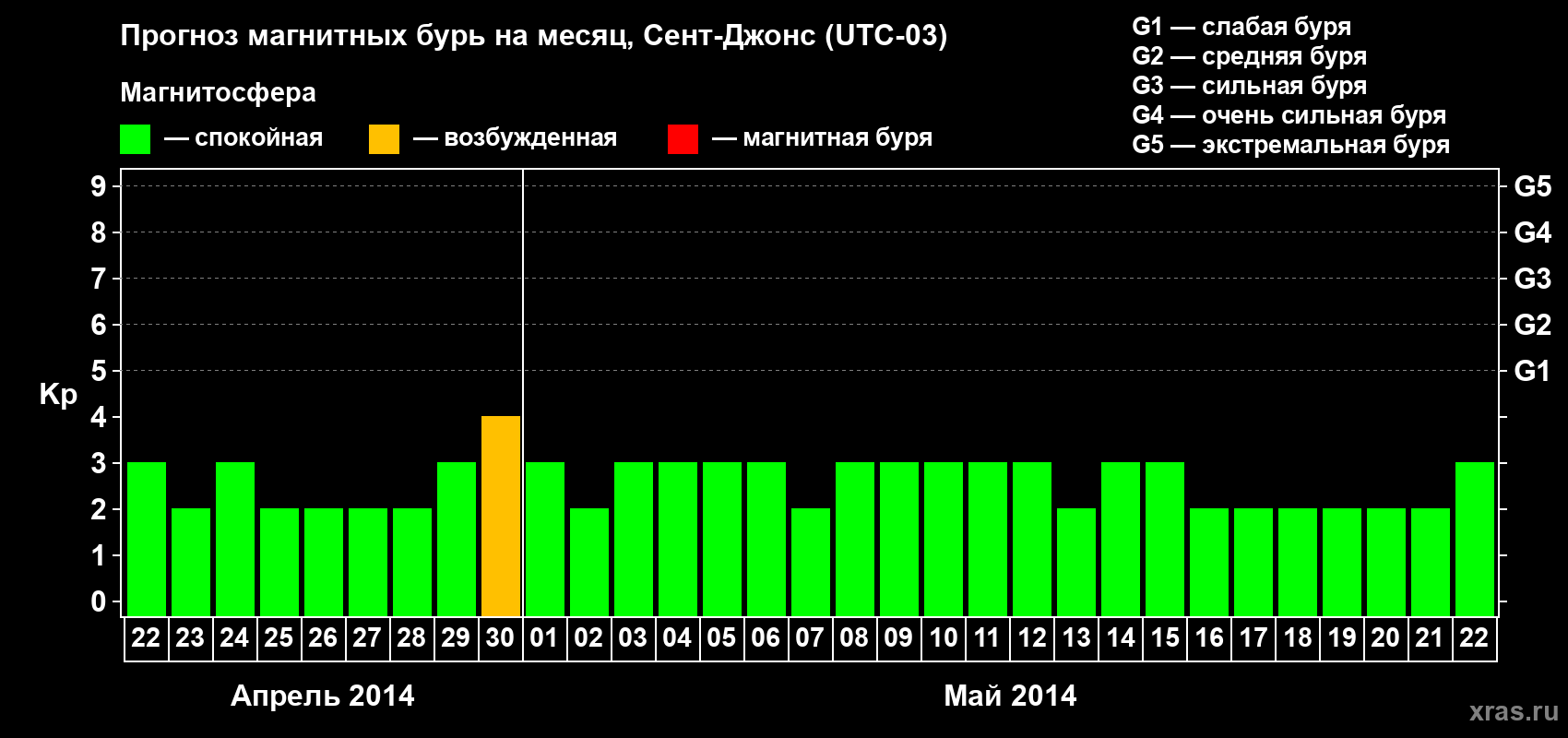 Прогноз максимального суточного геомагнитного индекса Kp на <b>1 месяц</b> (31 день) <b>с 22 апреля по 22 мая 2014 г</b>