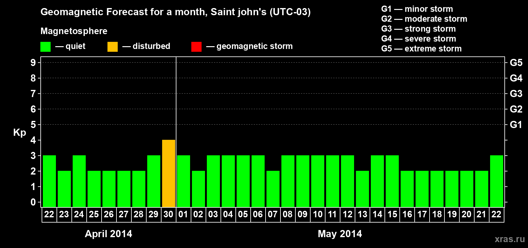 Forecast of the daily maximal value of geomagnetic index Kp for <b>1 month</b> (31 days) <b>from Apr 22, 2014 to May 22, 2014</b>