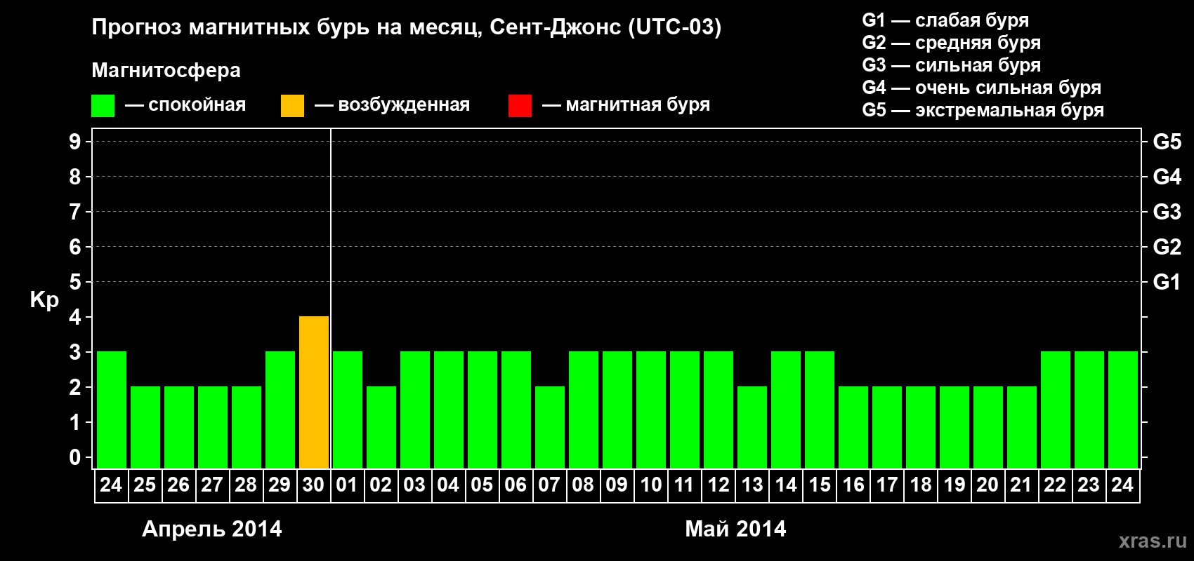 Прогноз максимального суточного геомагнитного индекса Kp на <b>1 месяц</b> (31 день) <b>с 24 апреля по 24 мая 2014 г</b>
