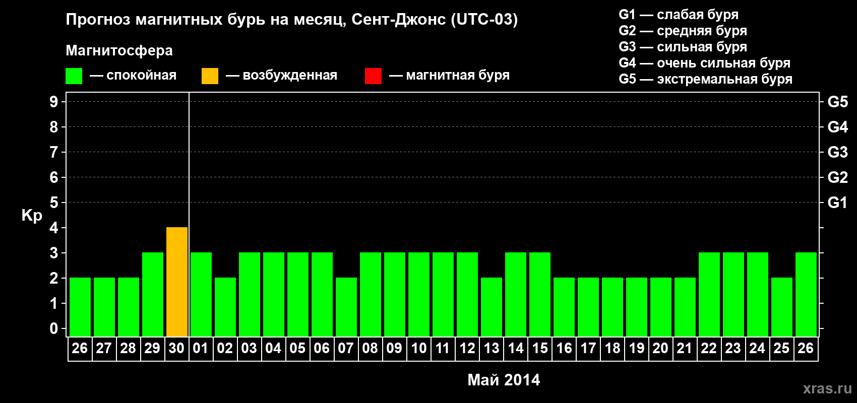 Прогноз максимального суточного геомагнитного индекса Kp на <b>1 месяц</b> (31 день) <b>с 26 апреля по 26 мая 2014 г</b>
