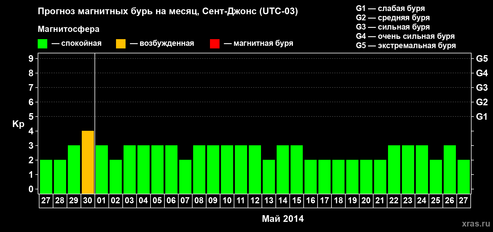 Прогноз максимального суточного геомагнитного индекса Kp на <b>1 месяц</b> (31 день) <b>с 27 апреля по 27 мая 2014 г</b>