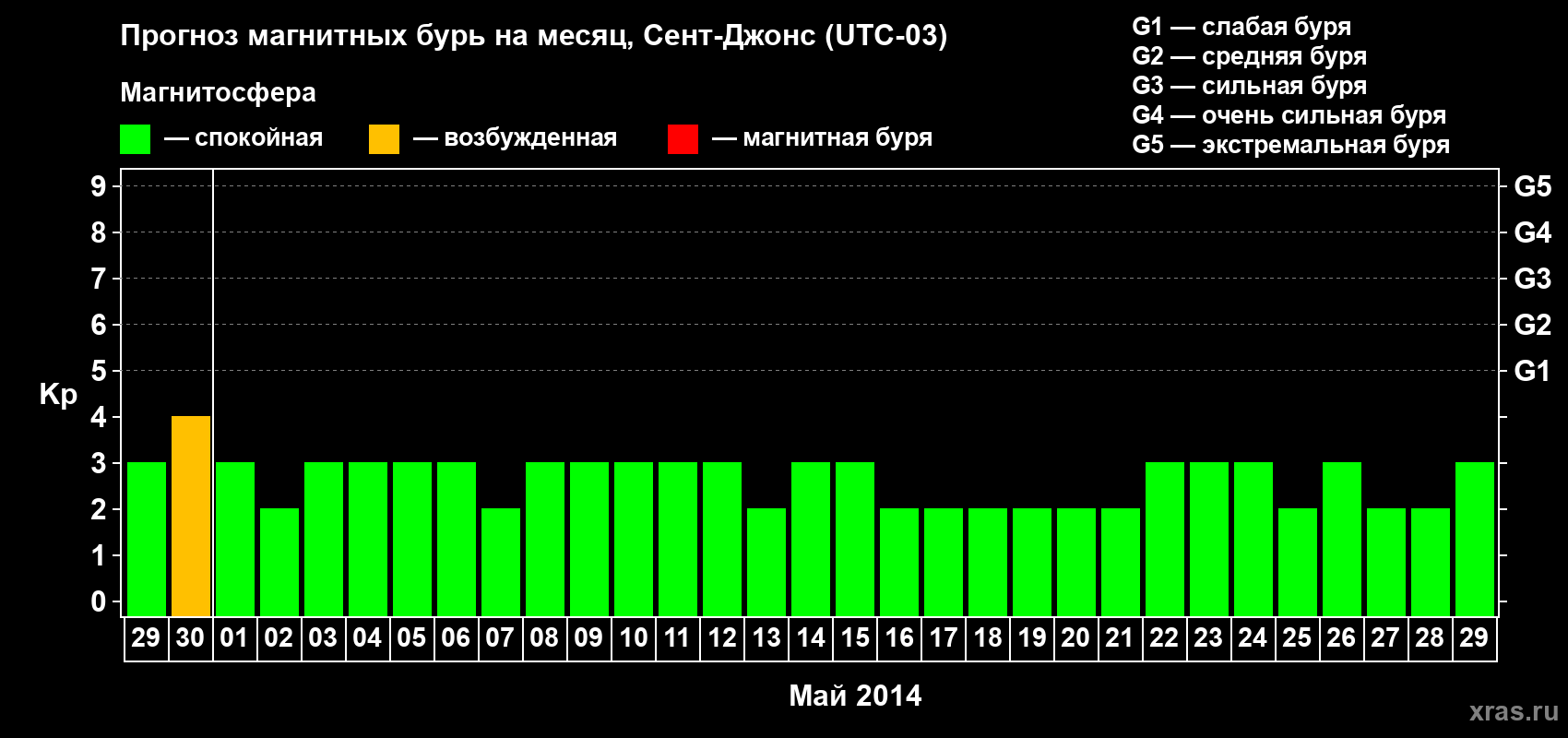 Прогноз максимального суточного геомагнитного индекса Kp на <b>1 месяц</b> (31 день) <b>с 29 апреля по 29 мая 2014 г</b>