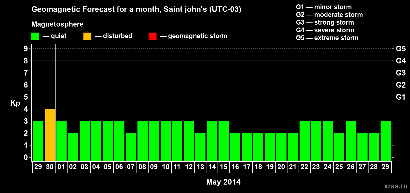 Forecast of the daily maximal value of geomagnetic index Kp for <b>1 month</b> (31 days) <b>from Apr 29, 2014 to May 29, 2014</b>