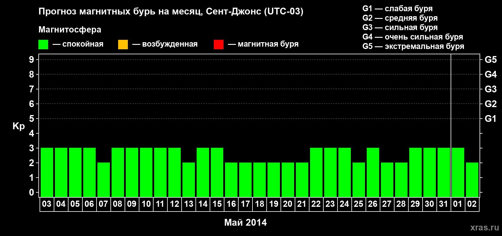 Прогноз максимального суточного геомагнитного индекса Kp на <b>1 месяц</b> (31 день) <b>с 03 мая по 02 июня 2014 г</b>