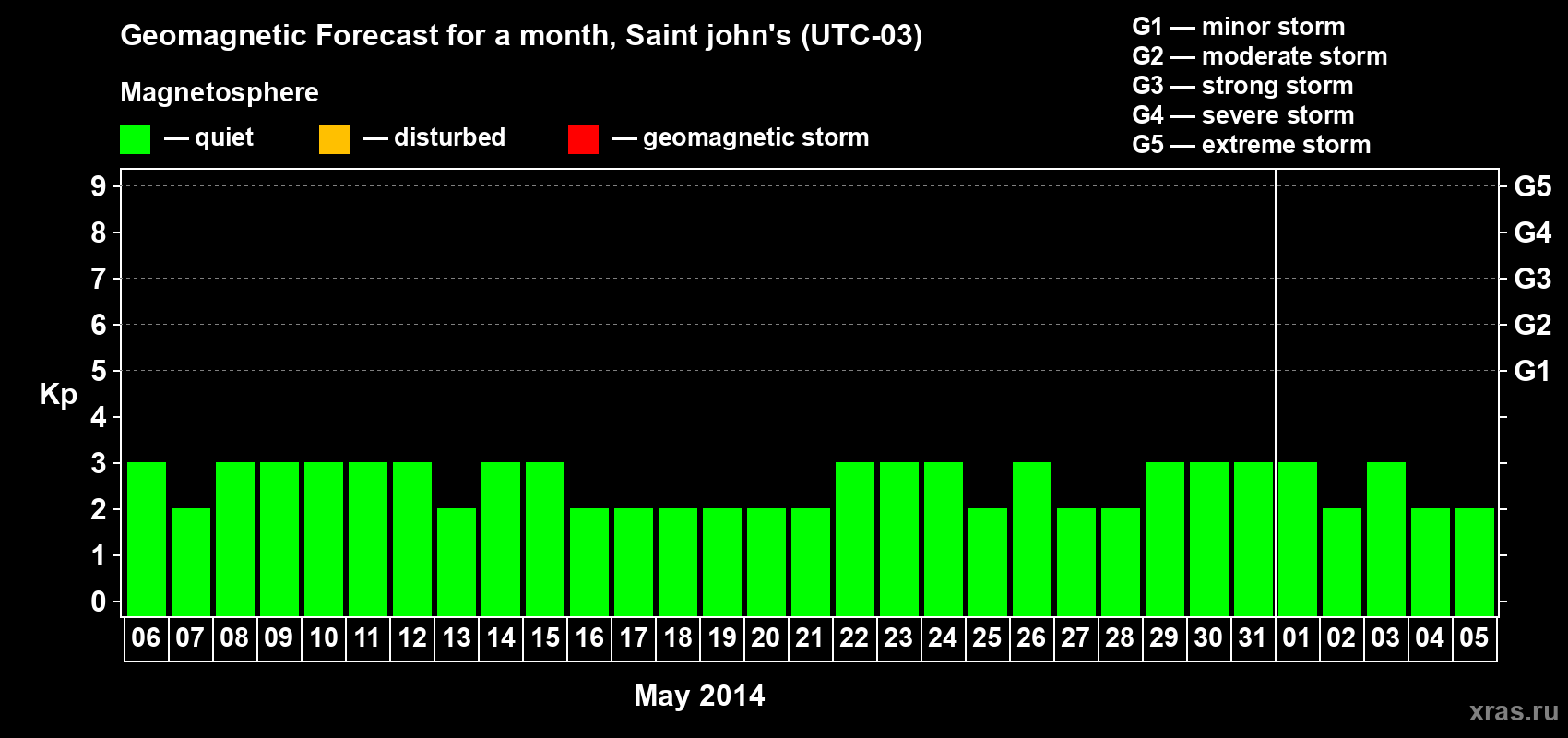 Forecast of the daily maximal value of geomagnetic index Kp for <b>1 month</b> (31 days) <b>from May 06, 2014 to Jun 05, 2014</b>