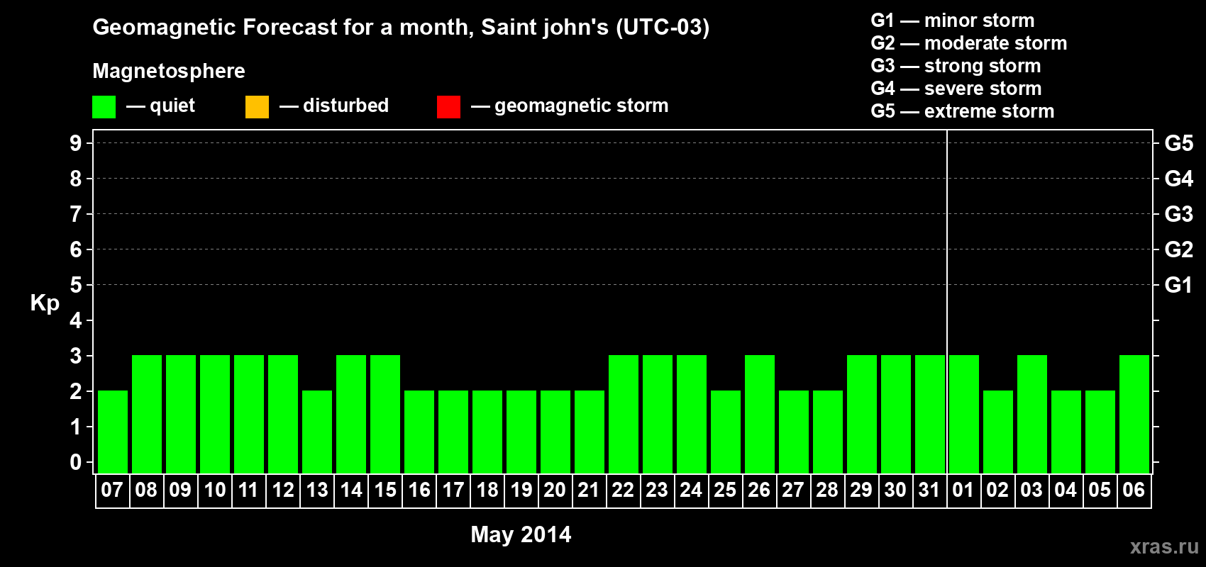 Forecast of the daily maximal value of geomagnetic index Kp for <b>1 month</b> (31 days) <b>from May 07, 2014 to Jun 06, 2014</b>
