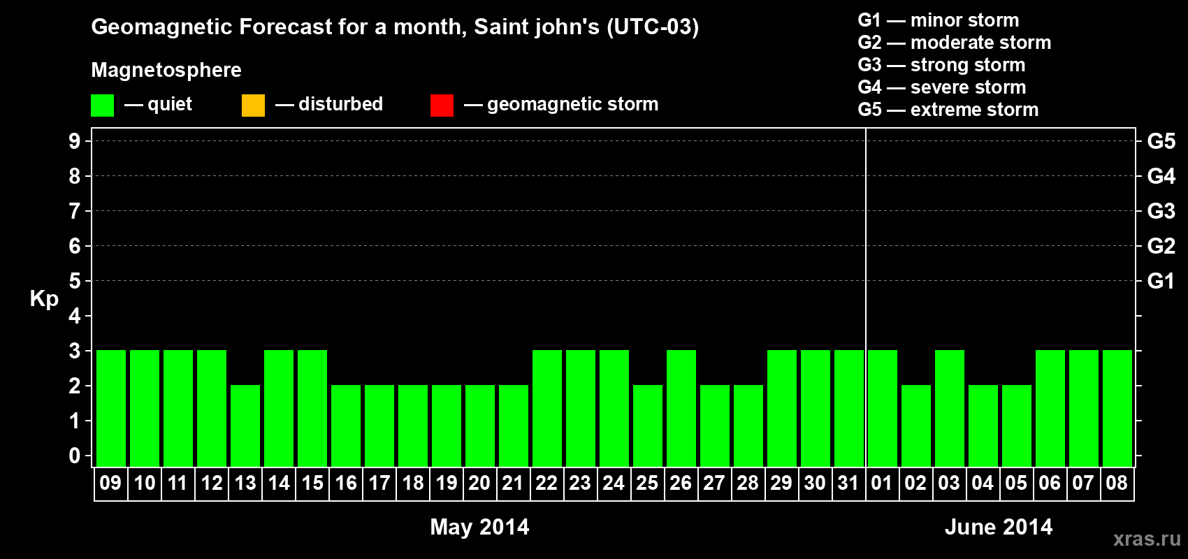 Forecast of the daily maximal value of geomagnetic index Kp for <b>1 month</b> (31 days) <b>from May 09, 2014 to Jun 08, 2014</b>
