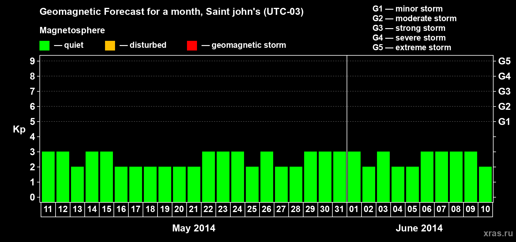 Forecast of the daily maximal value of geomagnetic index Kp for <b>1 month</b> (31 days) <b>from May 11, 2014 to Jun 10, 2014</b>