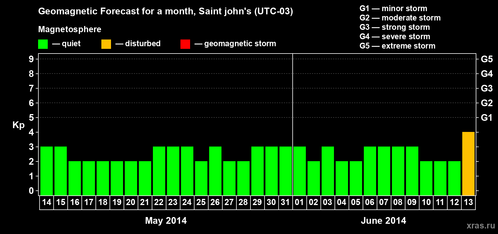 Forecast of the daily maximal value of geomagnetic index Kp for <b>1 month</b> (31 days) <b>from May 14, 2014 to Jun 13, 2014</b>
