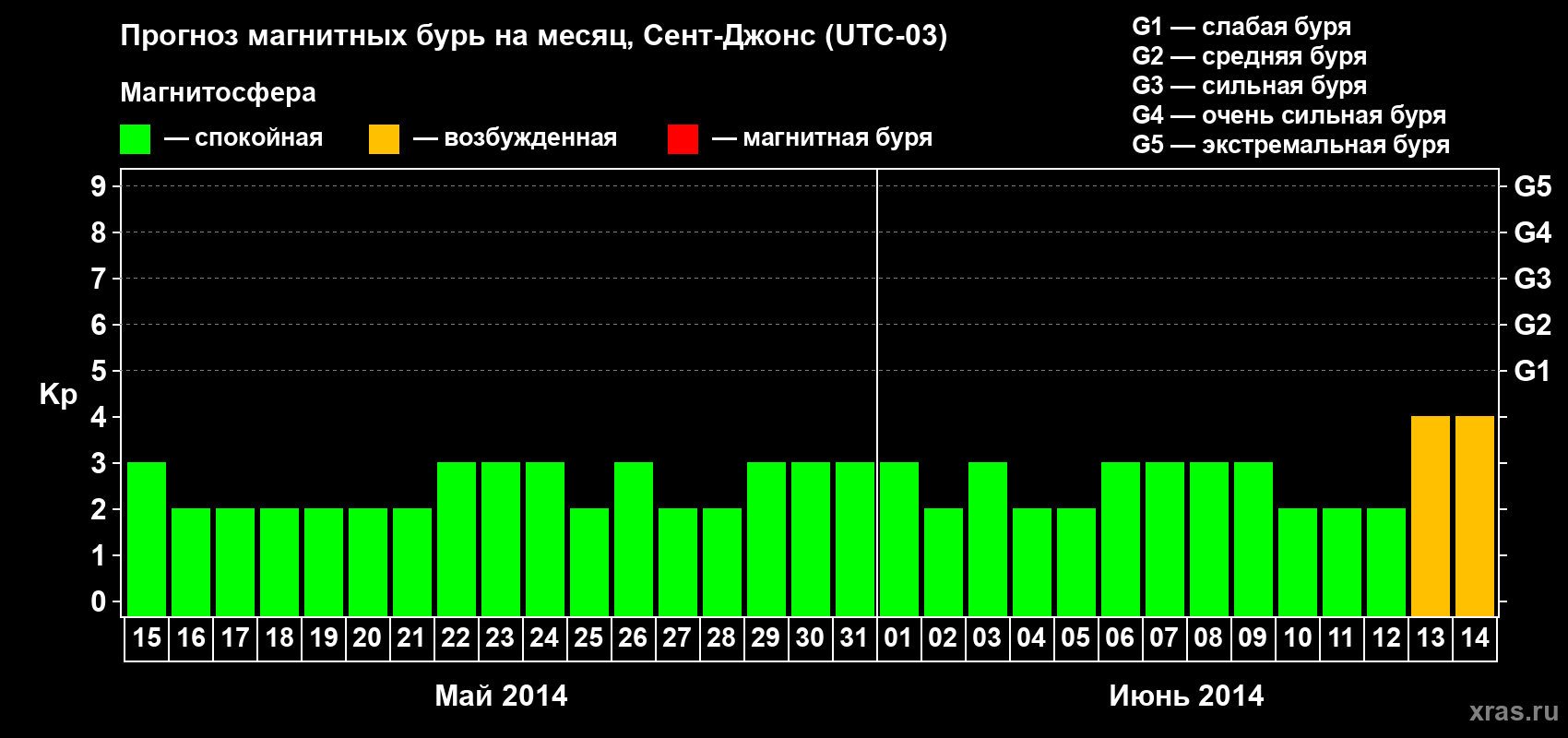 Прогноз максимального суточного геомагнитного индекса Kp на <b>1 месяц</b> (31 день) <b>с 15 мая по 14 июня 2014 г</b>