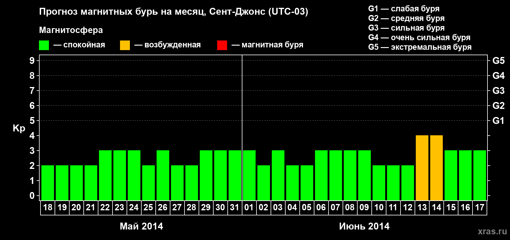 Прогноз максимального суточного геомагнитного индекса Kp на <b>1 месяц</b> (31 день) <b>с 18 мая по 17 июня 2014 г</b>