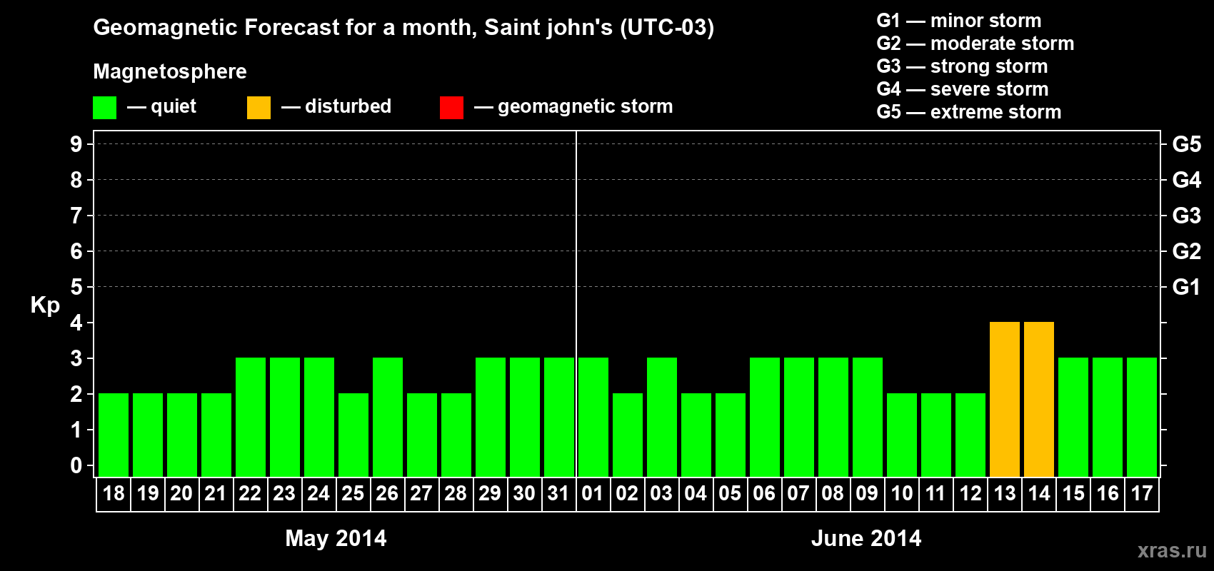 Forecast of the daily maximal value of geomagnetic index Kp for <b>1 month</b> (31 days) <b>from May 18, 2014 to Jun 17, 2014</b>