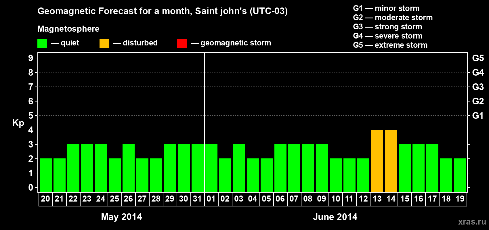 Forecast of the daily maximal value of geomagnetic index Kp for <b>1 month</b> (31 days) <b>from May 20, 2014 to Jun 19, 2014</b>