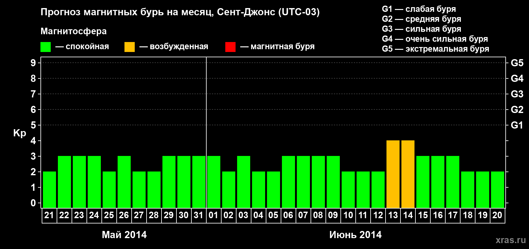 Прогноз максимального суточного геомагнитного индекса Kp на <b>1 месяц</b> (31 день) <b>с 21 мая по 20 июня 2014 г</b>