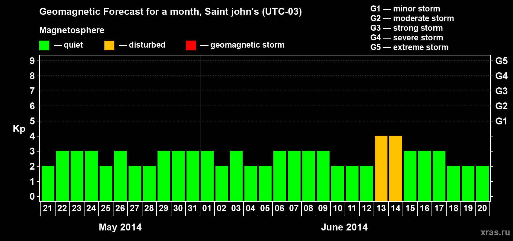 Forecast of the daily maximal value of geomagnetic index Kp for <b>1 month</b> (31 days) <b>from May 21, 2014 to Jun 20, 2014</b>