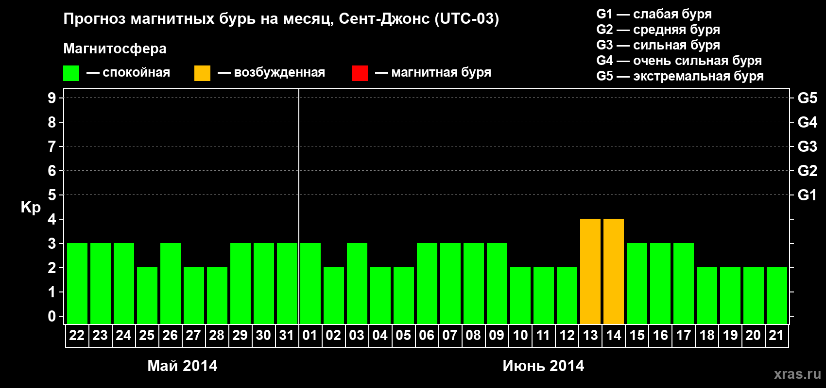 Прогноз максимального суточного геомагнитного индекса Kp на <b>1 месяц</b> (31 день) <b>с 22 мая по 21 июня 2014 г</b>