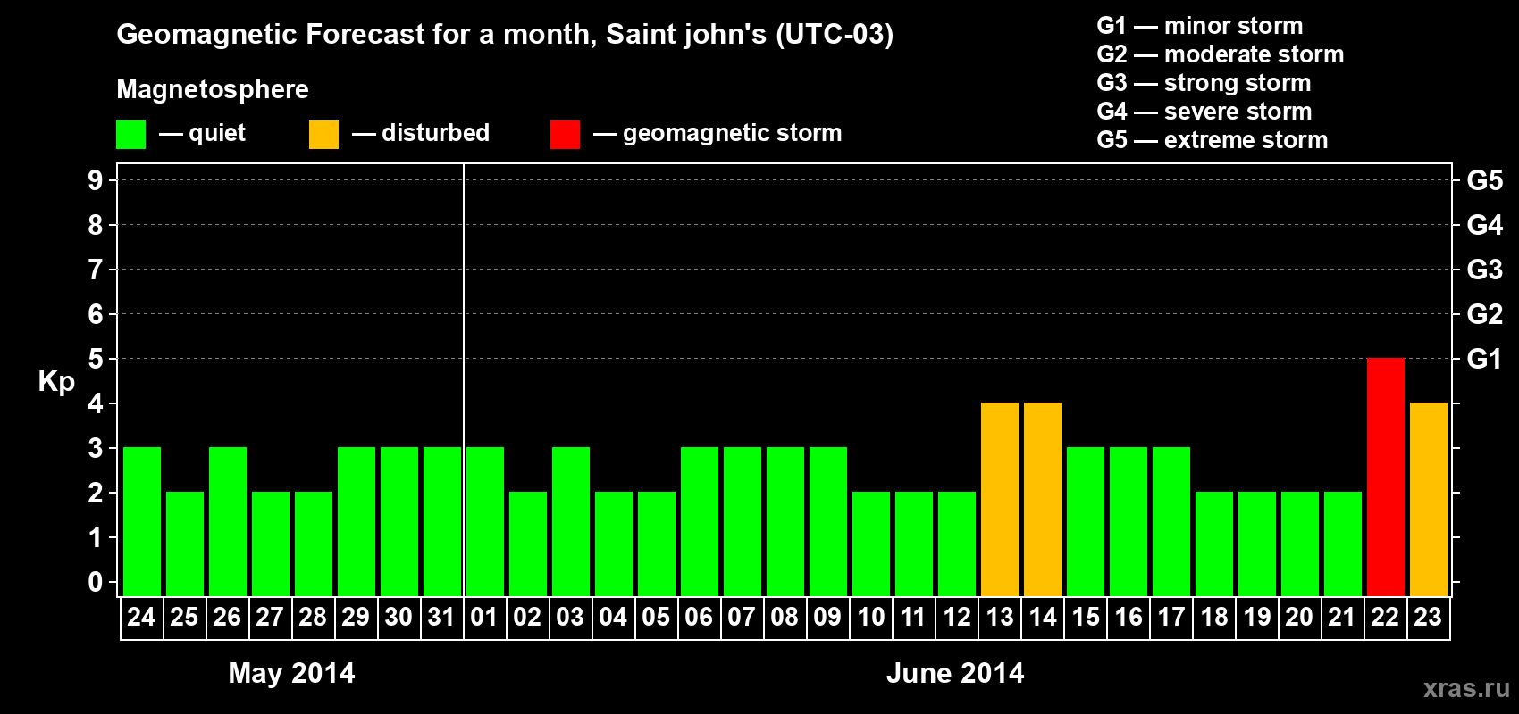 Forecast of the daily maximal value of geomagnetic index Kp for <b>1 month</b> (31 days) <b>from May 24, 2014 to Jun 23, 2014</b>
