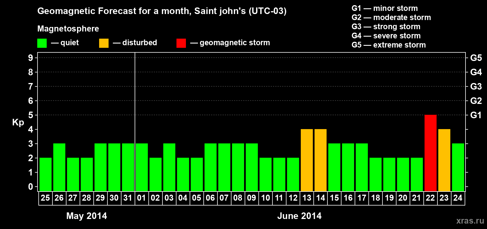 Forecast of the daily maximal value of geomagnetic index Kp for <b>1 month</b> (31 days) <b>from May 25, 2014 to Jun 24, 2014</b>