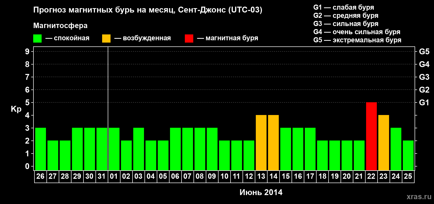 Прогноз максимального суточного геомагнитного индекса Kp на <b>1 месяц</b> (31 день) <b>с 26 мая по 25 июня 2014 г</b>
