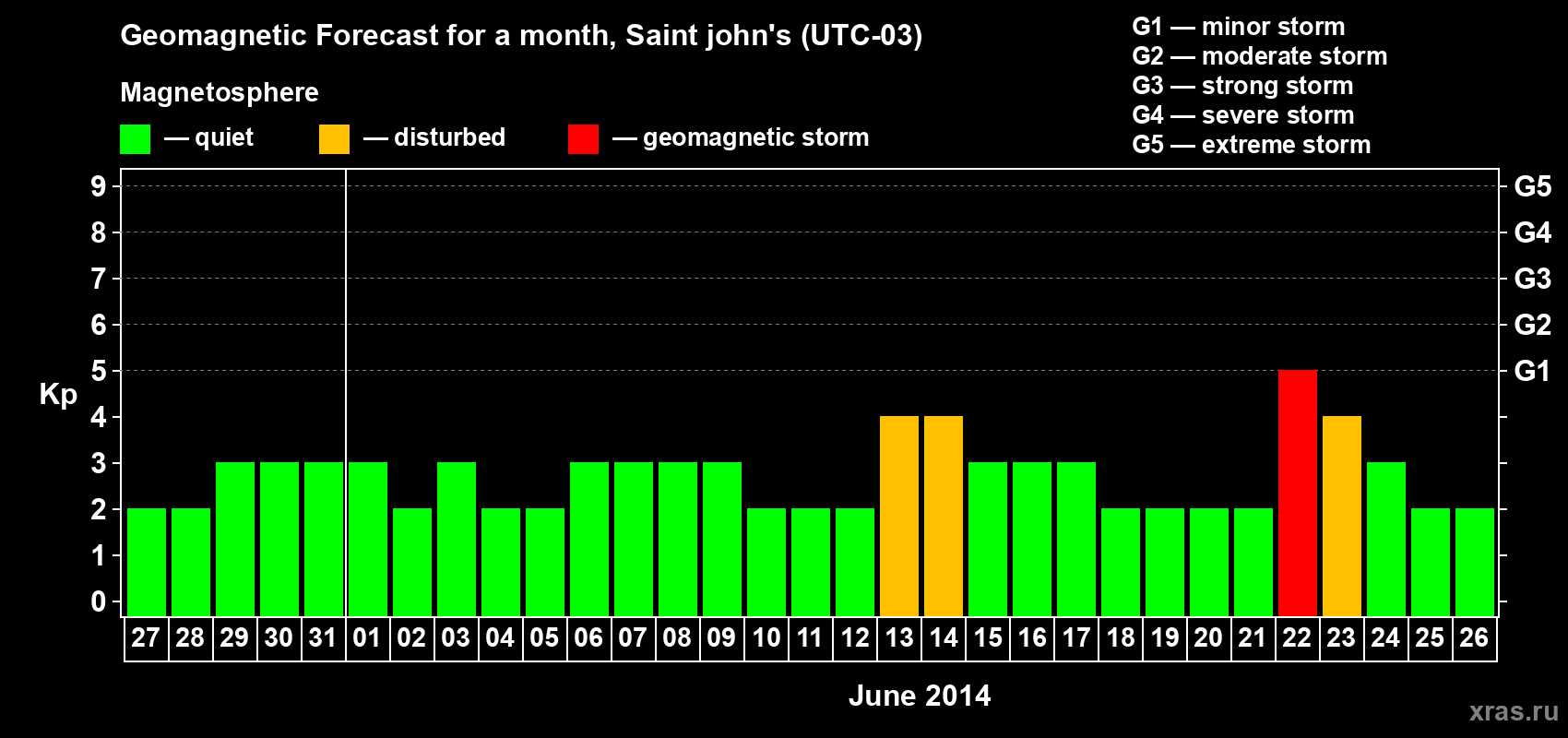 Forecast of the daily maximal value of geomagnetic index Kp for <b>1 month</b> (31 days) <b>from May 27, 2014 to Jun 26, 2014</b>