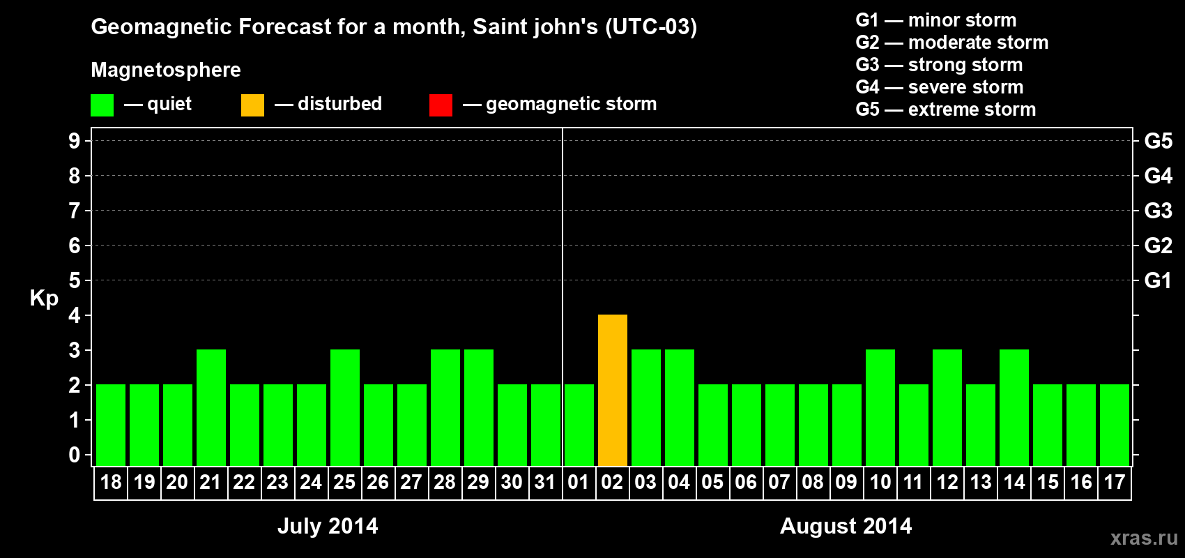Forecast of the daily maximal value of geomagnetic index Kp for <b>1 month</b> (31 days) <b>from Jul 18, 2014 to Aug 17, 2014</b>