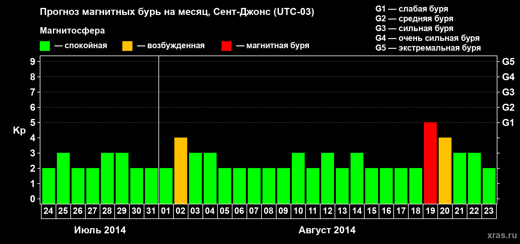 Прогноз максимального суточного геомагнитного индекса Kp на <b>1 месяц</b> (31 день) <b>с 24 июля по 23 августа 2014 г</b>