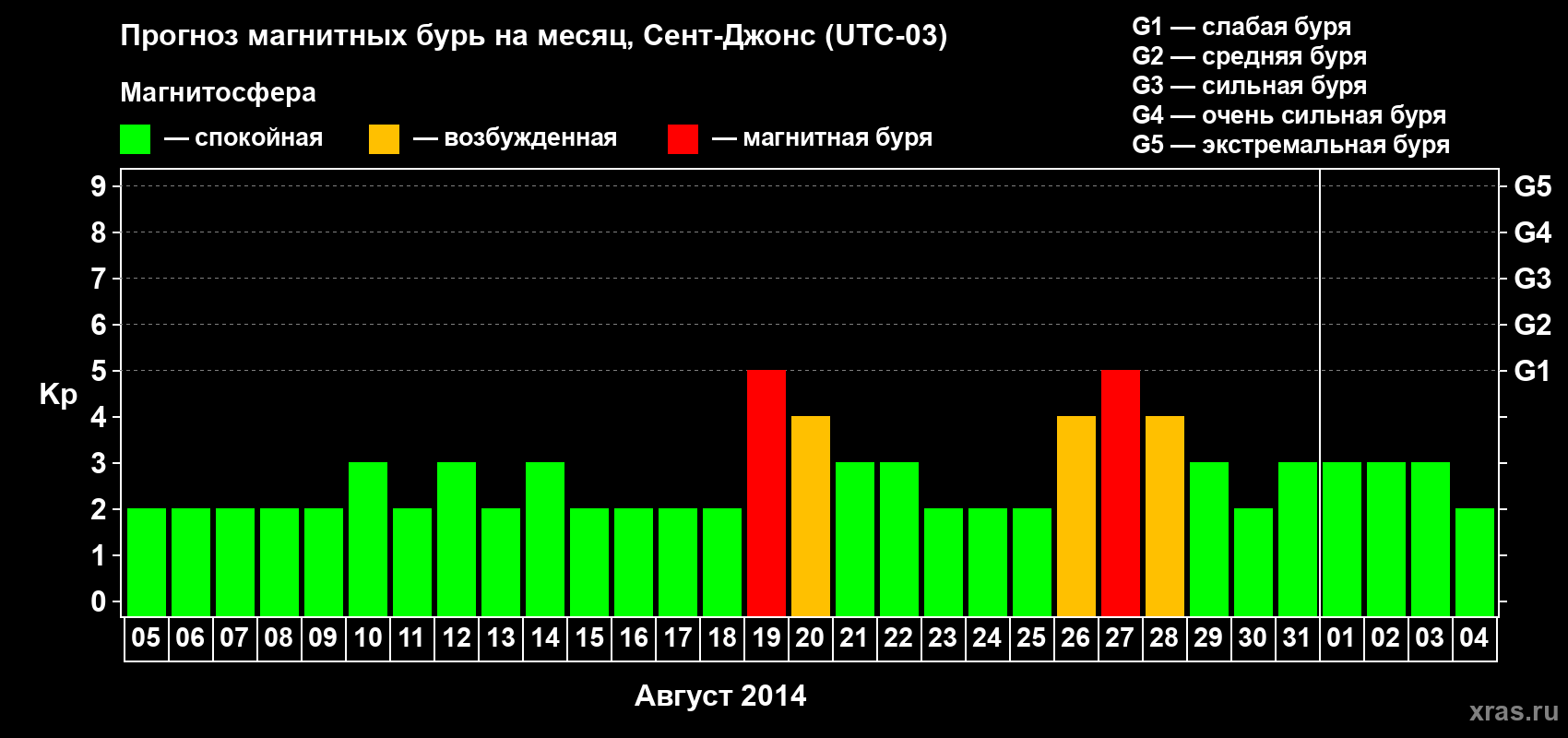 Прогноз максимального суточного геомагнитного индекса Kp на <b>1 месяц</b> (31 день) <b>с 05 августа по 04 сентября 2014 г</b>