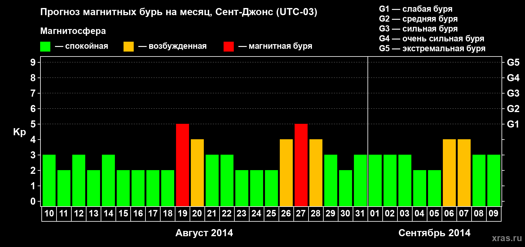Прогноз максимального суточного геомагнитного индекса Kp на <b>1 месяц</b> (31 день) <b>с 10 августа по 09 сентября 2014 г</b>