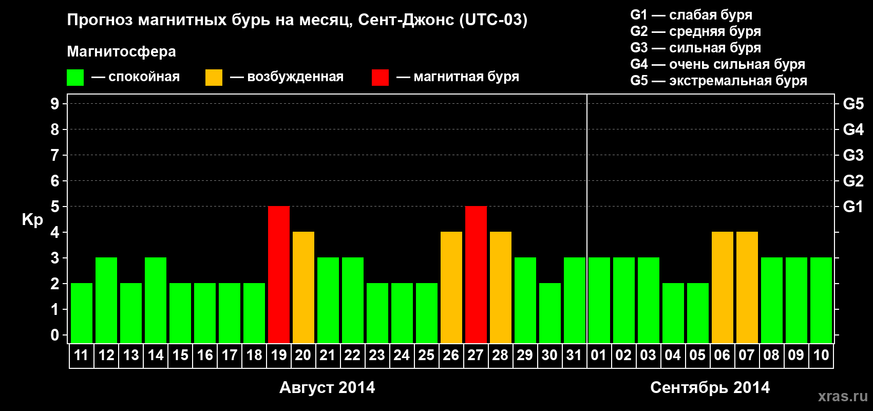 Прогноз максимального суточного геомагнитного индекса Kp на <b>1 месяц</b> (31 день) <b>с 11 августа по 10 сентября 2014 г</b>
