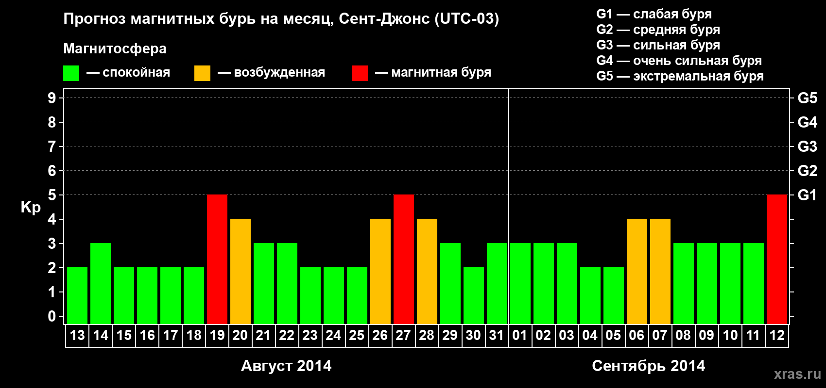 Прогноз максимального суточного геомагнитного индекса Kp на <b>1 месяц</b> (31 день) <b>с 13 августа по 12 сентября 2014 г</b>