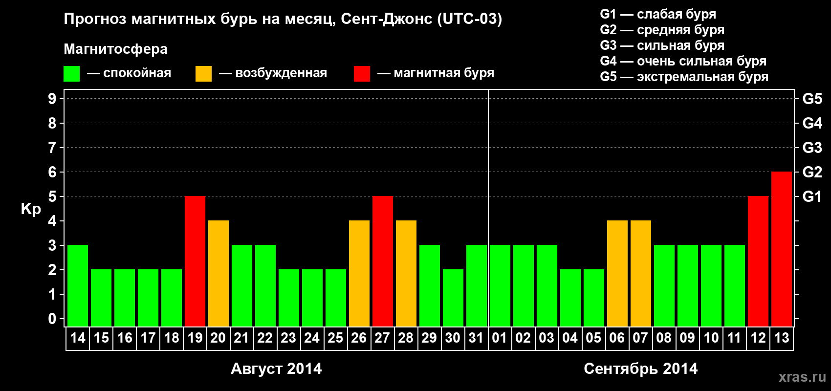 Прогноз максимального суточного геомагнитного индекса Kp на <b>1 месяц</b> (31 день) <b>с 14 августа по 13 сентября 2014 г</b>