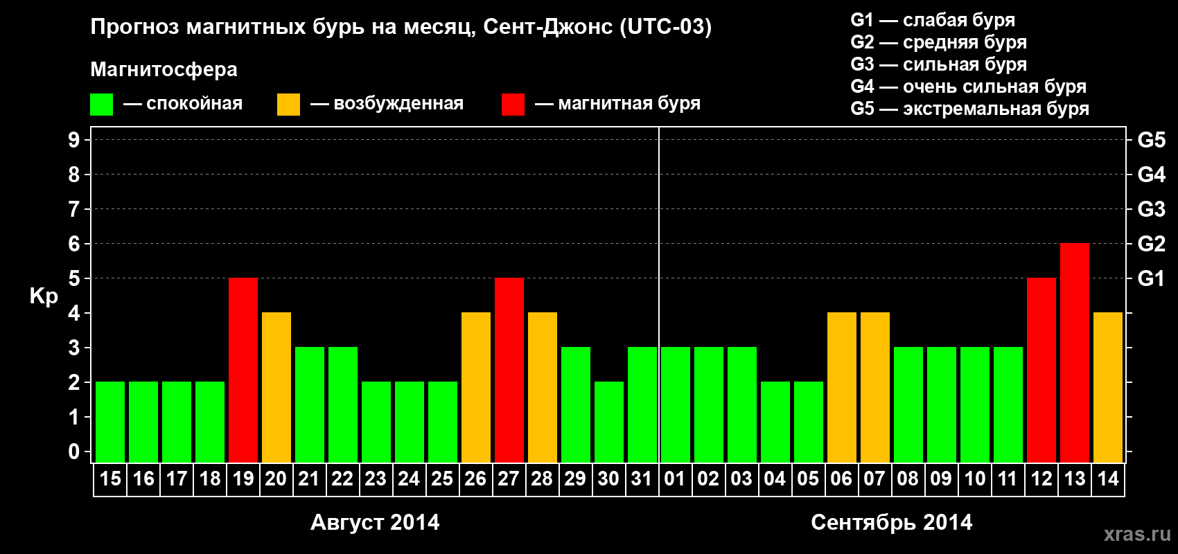 Прогноз максимального суточного геомагнитного индекса Kp на <b>1 месяц</b> (31 день) <b>с 15 августа по 14 сентября 2014 г</b>