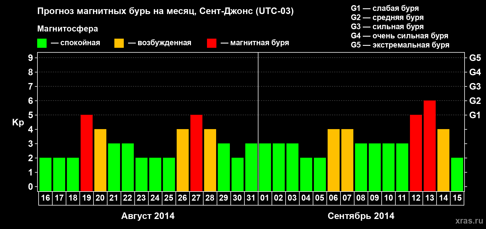 Прогноз максимального суточного геомагнитного индекса Kp на <b>1 месяц</b> (31 день) <b>с 16 августа по 15 сентября 2014 г</b>