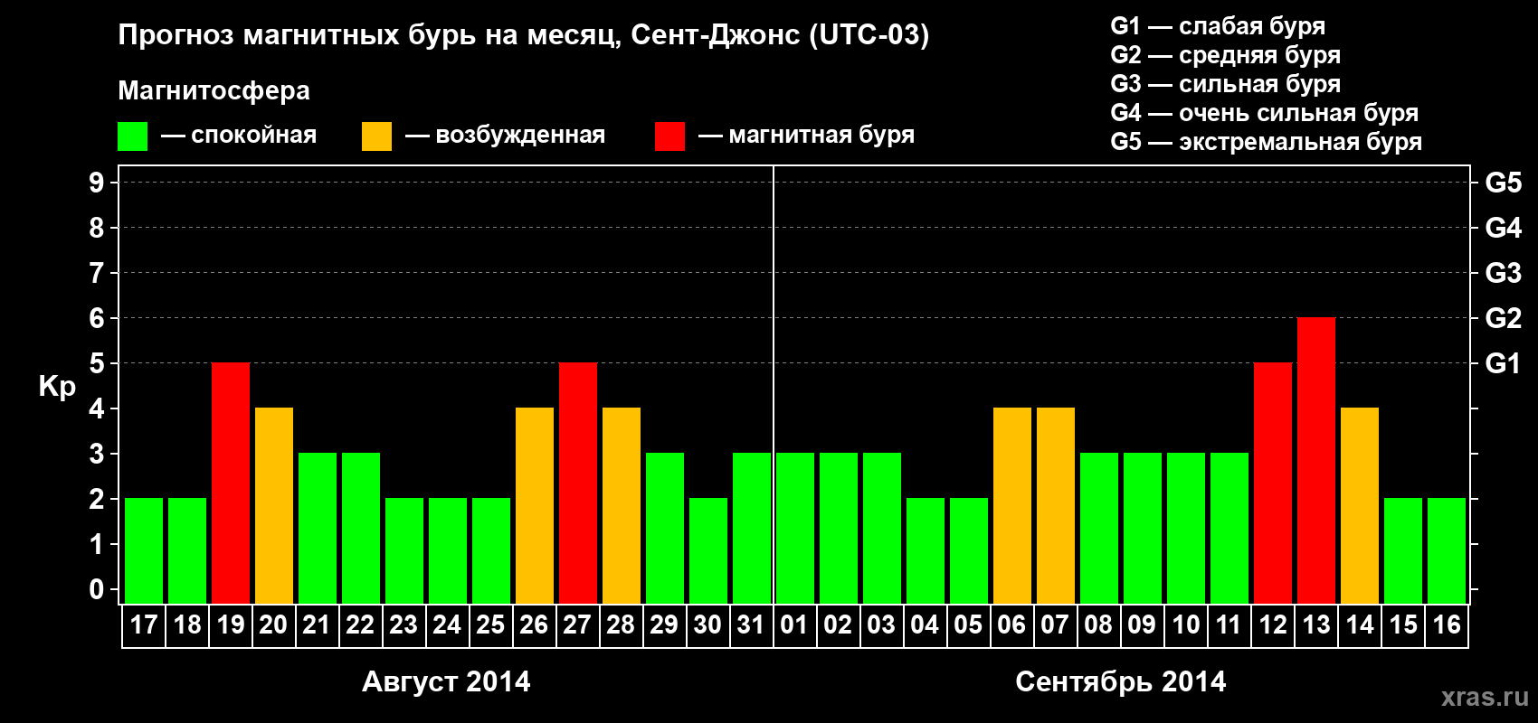 Прогноз максимального суточного геомагнитного индекса Kp на <b>1 месяц</b> (31 день) <b>с 17 августа по 16 сентября 2014 г</b>
