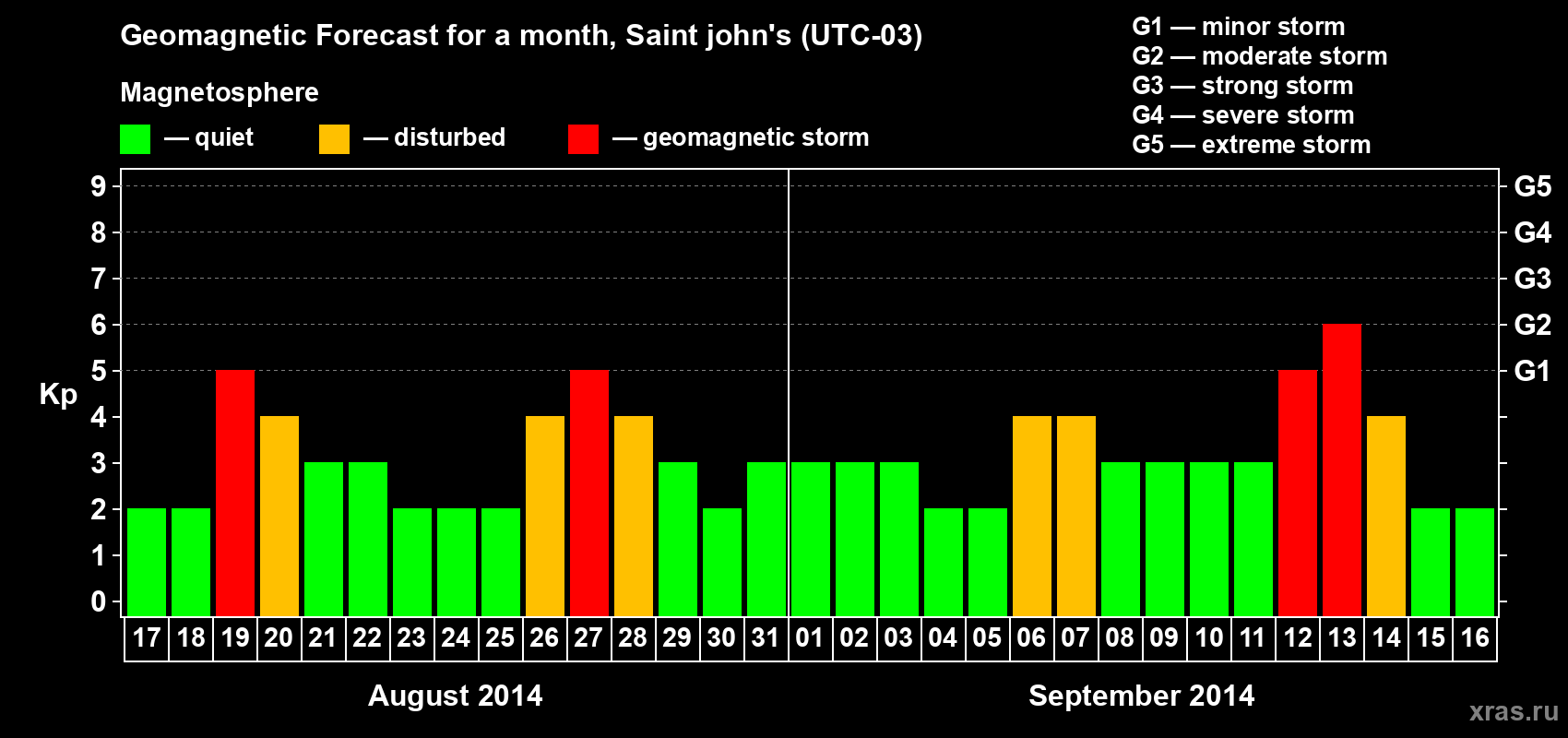 Forecast of the daily maximal value of geomagnetic index Kp for <b>1 month</b> (31 days) <b>from Aug 17, 2014 to Sep 16, 2014</b>