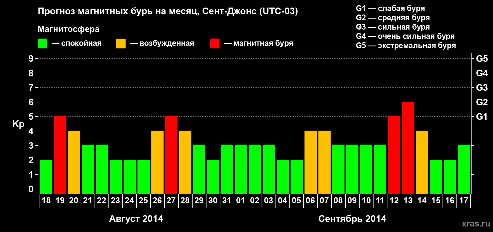 Прогноз максимального суточного геомагнитного индекса Kp на <b>1 месяц</b> (31 день) <b>с 18 августа по 17 сентября 2014 г</b>