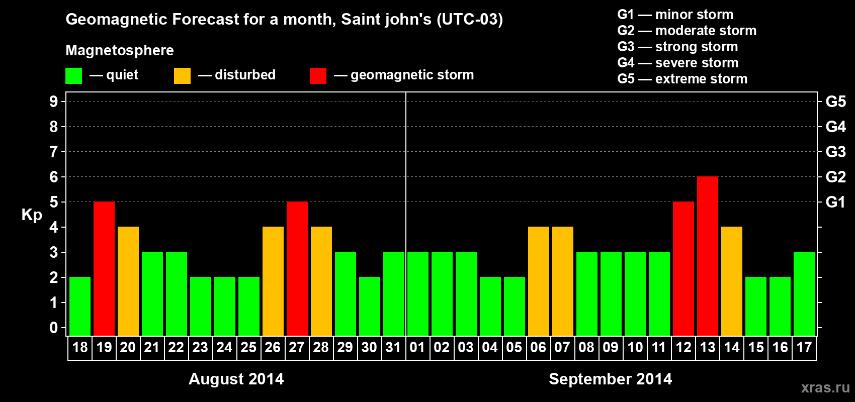 Forecast of the daily maximal value of geomagnetic index Kp for <b>1 month</b> (31 days) <b>from Aug 18, 2014 to Sep 17, 2014</b>