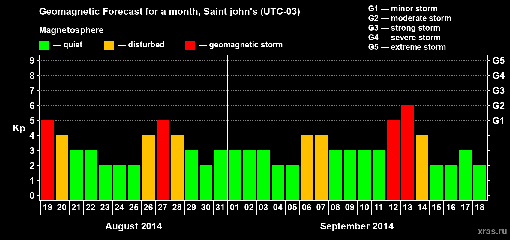 Forecast of the daily maximal value of geomagnetic index Kp for <b>1 month</b> (31 days) <b>from Aug 19, 2014 to Sep 18, 2014</b>