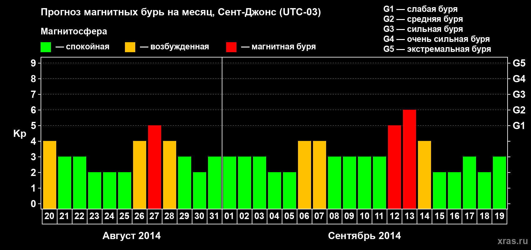 Прогноз максимального суточного геомагнитного индекса Kp на <b>1 месяц</b> (31 день) <b>с 20 августа по 19 сентября 2014 г</b>
