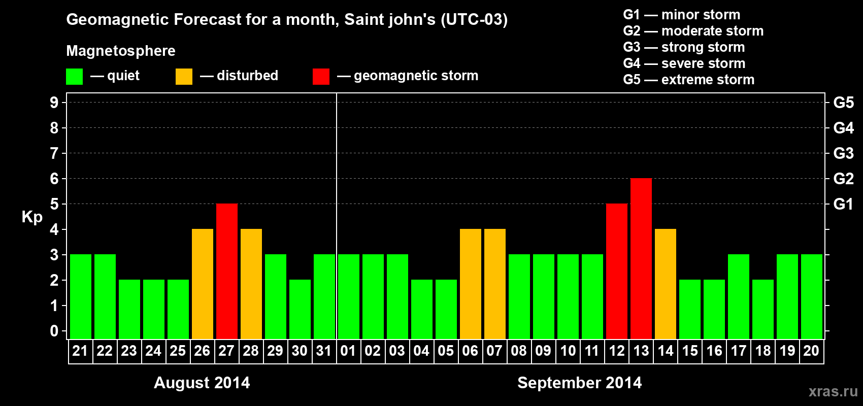 Forecast of the daily maximal value of geomagnetic index Kp for <b>1 month</b> (31 days) <b>from Aug 21, 2014 to Sep 20, 2014</b>