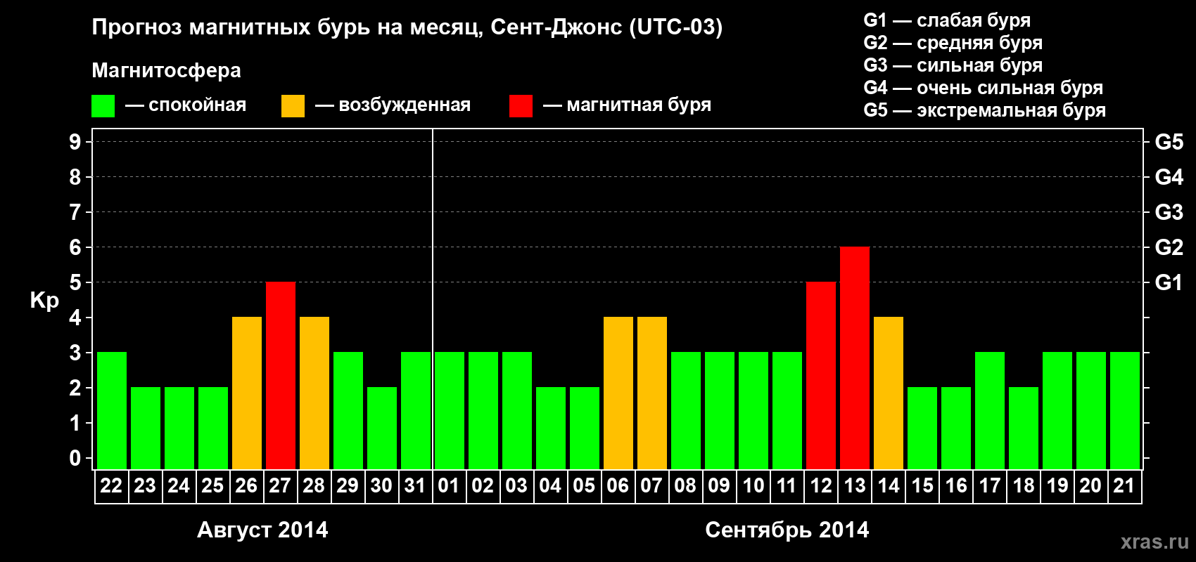 Прогноз максимального суточного геомагнитного индекса Kp на <b>1 месяц</b> (31 день) <b>с 22 августа по 21 сентября 2014 г</b>