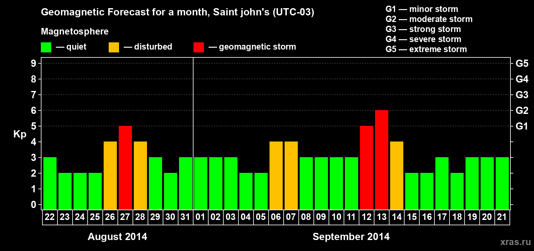 Forecast of the daily maximal value of geomagnetic index Kp for <b>1 month</b> (31 days) <b>from Aug 22, 2014 to Sep 21, 2014</b>