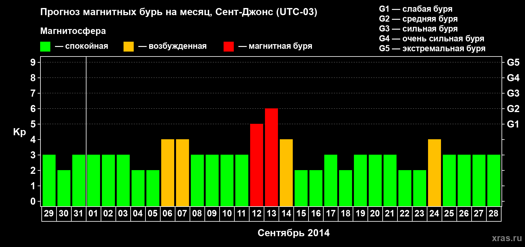 Прогноз максимального суточного геомагнитного индекса Kp на <b>1 месяц</b> (31 день) <b>с 29 августа по 28 сентября 2014 г</b>