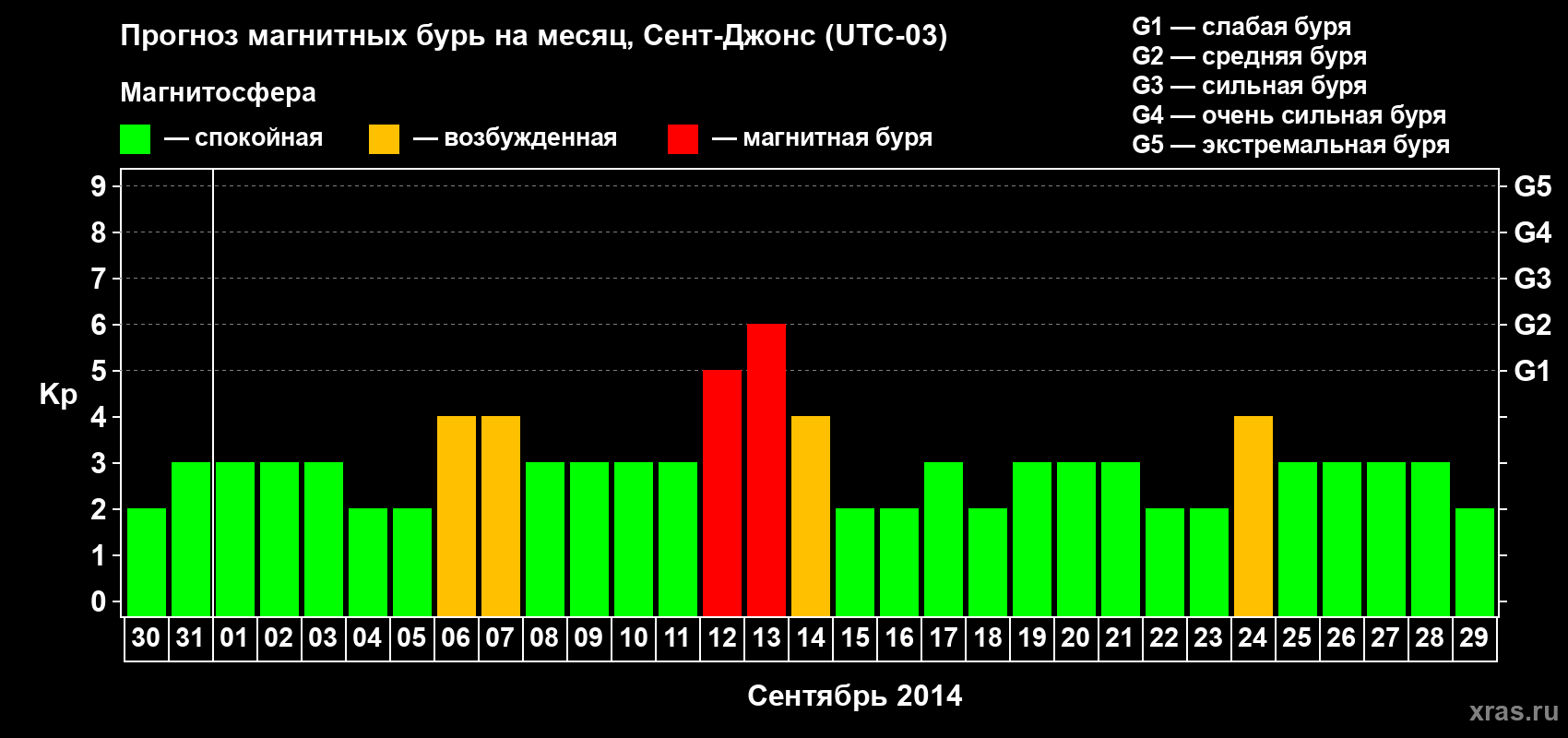 Прогноз максимального суточного геомагнитного индекса Kp на <b>1 месяц</b> (31 день) <b>с 30 августа по 29 сентября 2014 г</b>