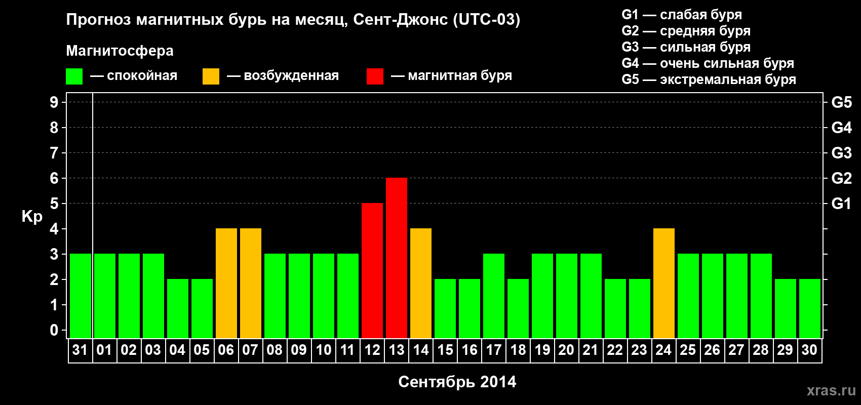 Прогноз максимального суточного геомагнитного индекса Kp на <b>1 месяц</b> (31 день) <b>с 31 августа по 30 сентября 2014 г</b>